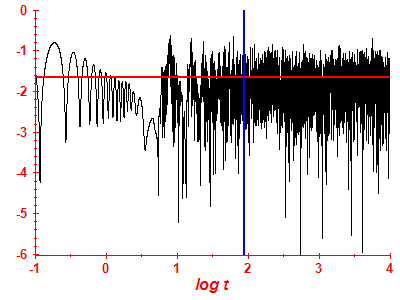 Survival probability log